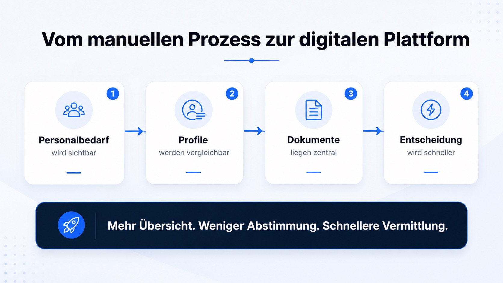 Schematische Darstellung eines digitalen Prozesses von Personalbedarf bis Entscheidung